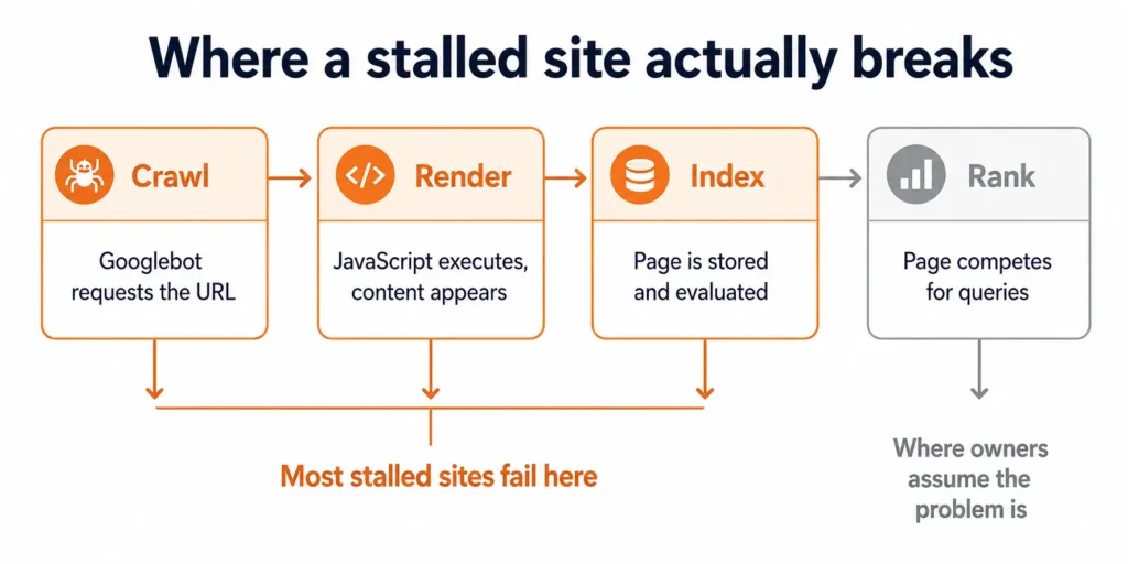 Diagram showing the crawl, render, index and rank sequence with most technical SEO failures occurring before ranking