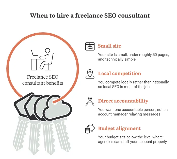 Infographic showing four reasons to hire a freelance SEO consultant in Lichfield