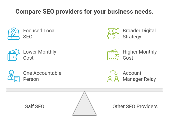 Balance scale comparing Saif SEO local focus and cost vs other Coventry SEO agency providers