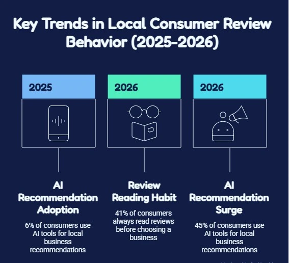 Local consumer review trends 2025 to 2026 showing AI recommendation use rising from 6% to 45%