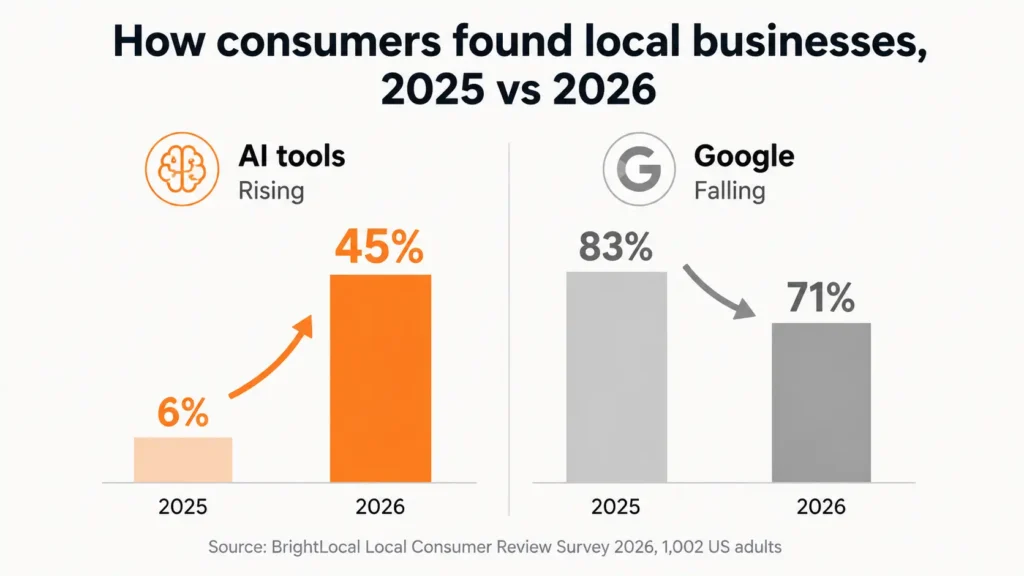 Chart showing AI tool use for local business discovery rising from 6 to 45 percent while Google fell from 83 to 71 percent