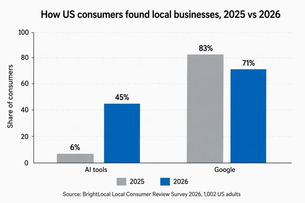 Chart showing AI tool use for finding local businesses rising from 6% to 45%
