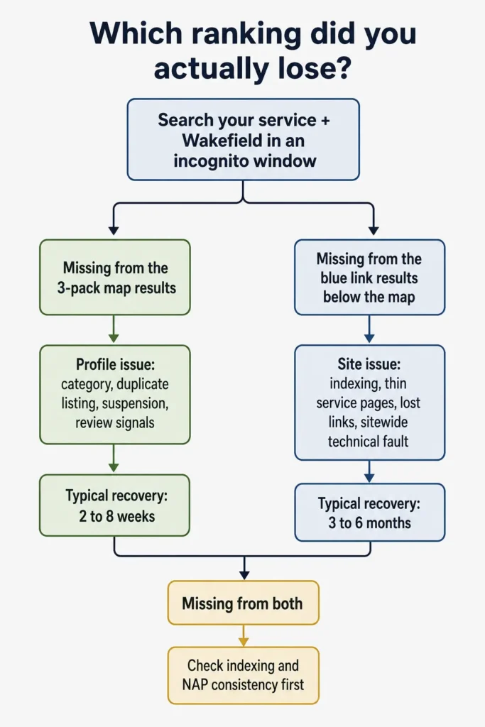 Decision tree separating a Google map pack drop from an organic ranking drop.