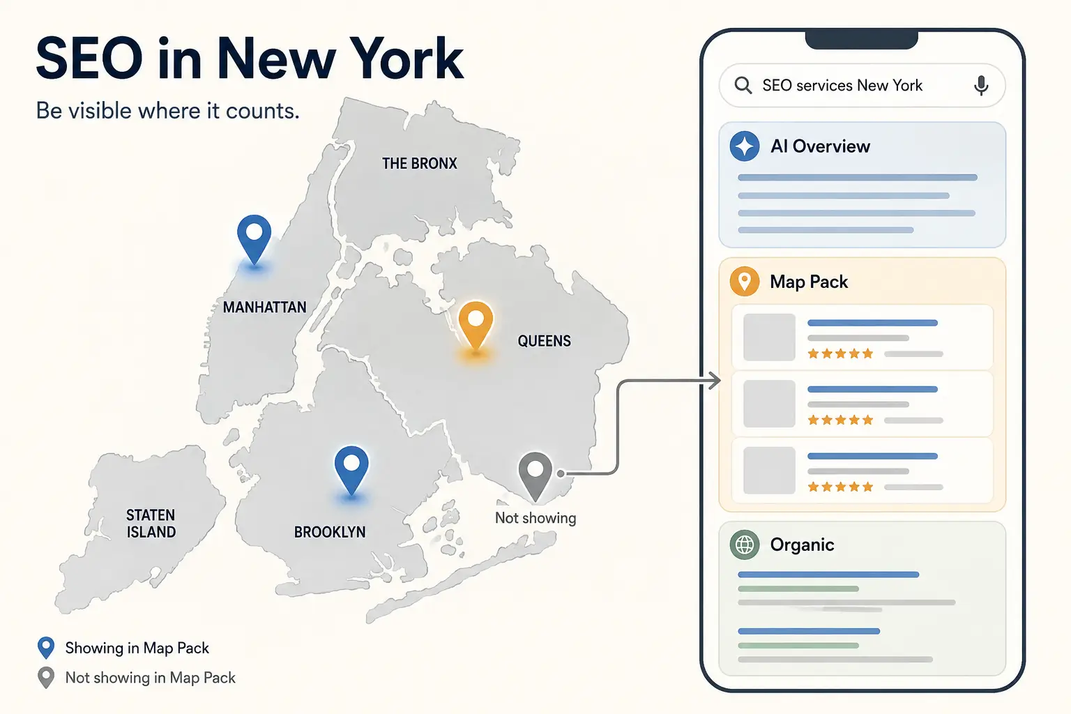 Graphic showing New York borough map pins alongside a mobile search layout with map pack and AI results