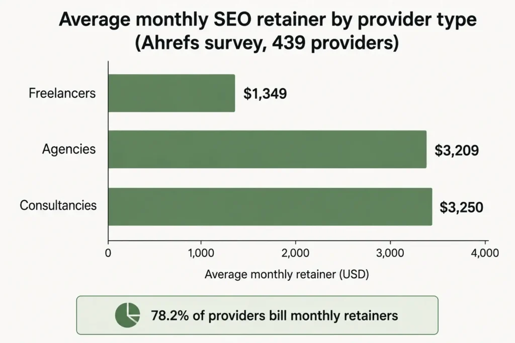 Bar chart comparing average monthly SEO retainers for freelancers, agencies and consultancies