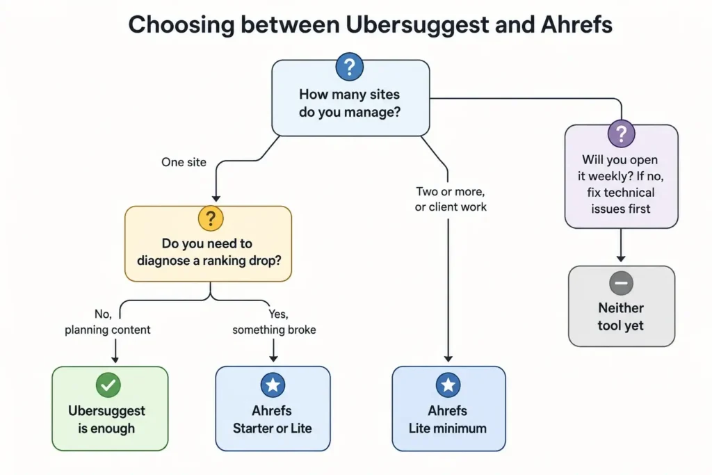Decision tree for choosing between Ubersuggest and Ahrefs based on site count and need