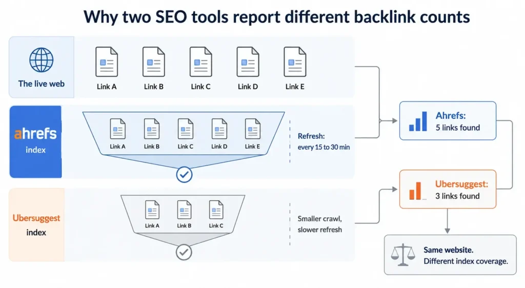 Diagram showing why Ubersuggest and Ahrefs report different backlink counts for one site