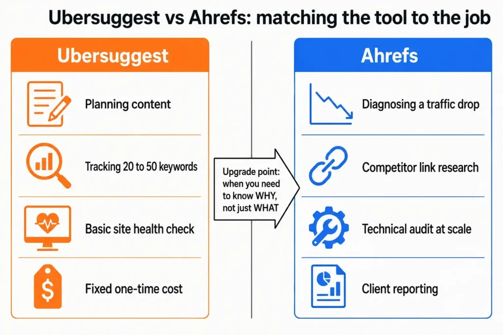 Comparison graphic matching Ubersuggest and Ahrefs to the SEO jobs each handles best