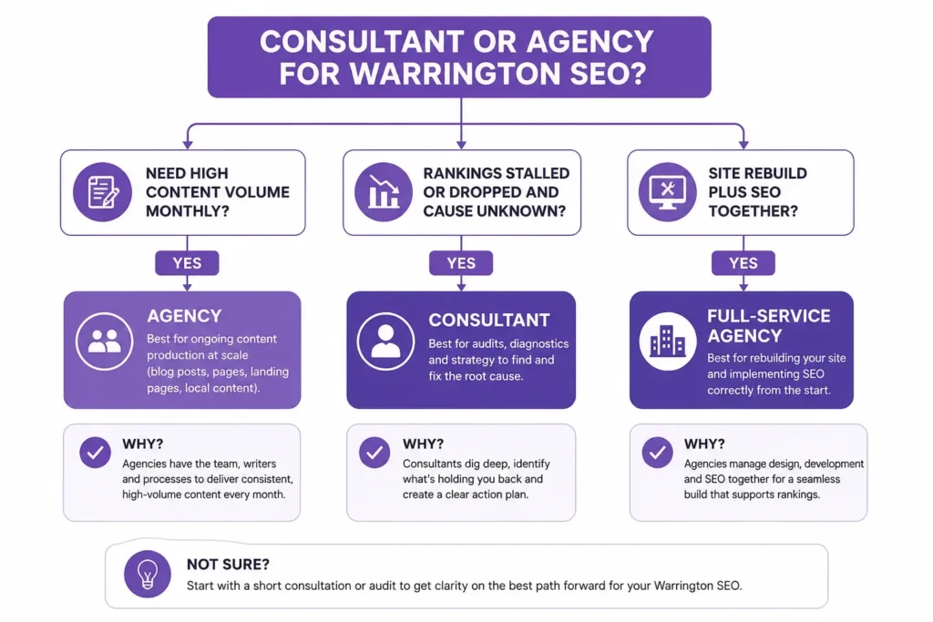 Flowchart helping Warrington businesses choose between an SEO consultant and an agency