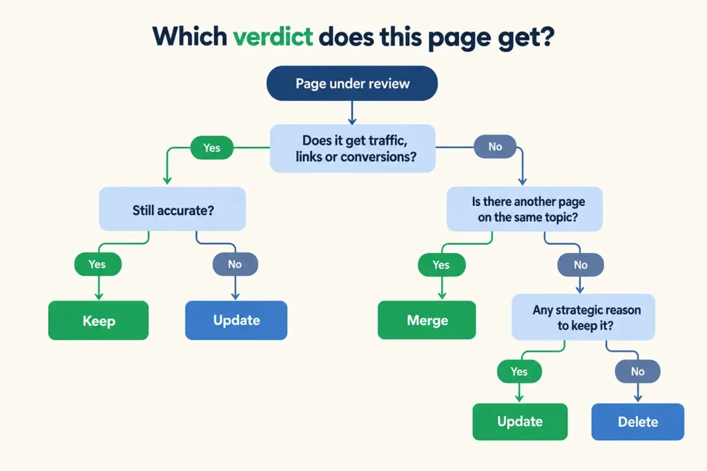 Decision tree for assigning keep, update, merge or delete verdicts in a content audit