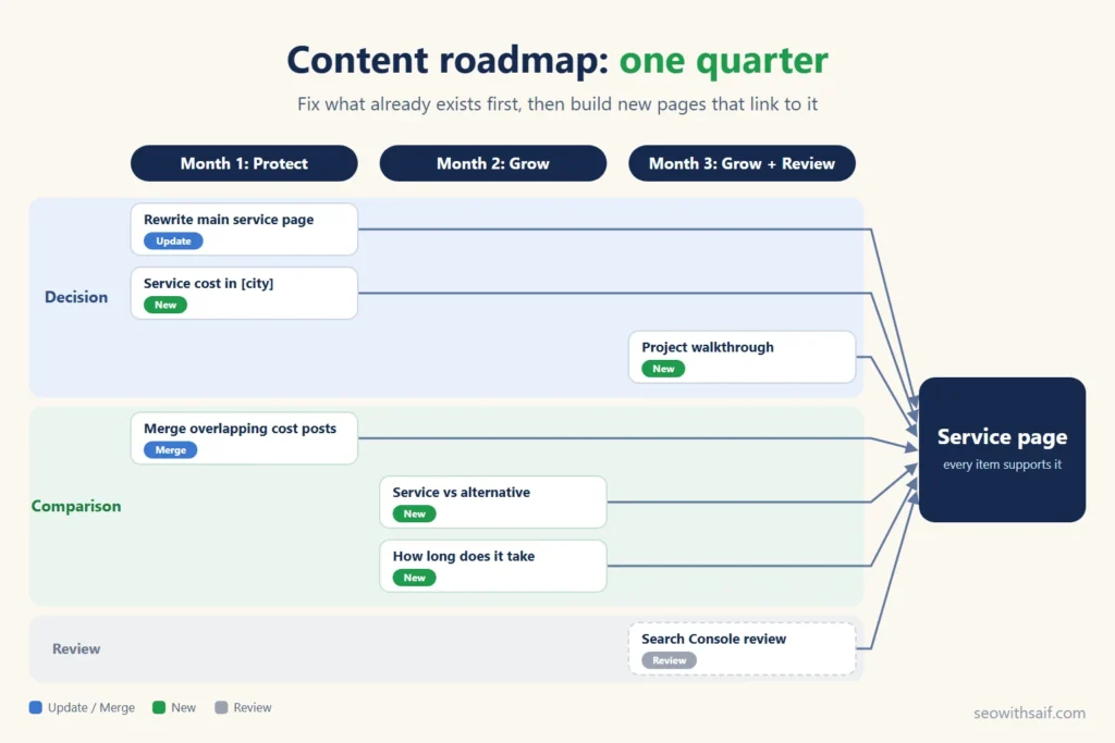 Example content roadmap for one quarter, with update, merge and new topics feeding a service page
