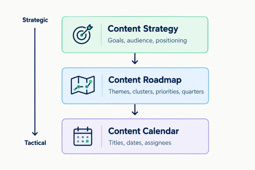 Diagram showing a content roadmap sitting between content strategy and content calendar