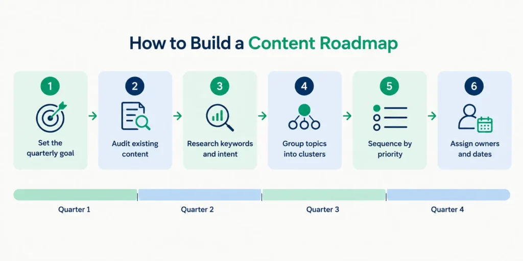 Six-step process flow for building a content roadmap from goal setting to assigning owners