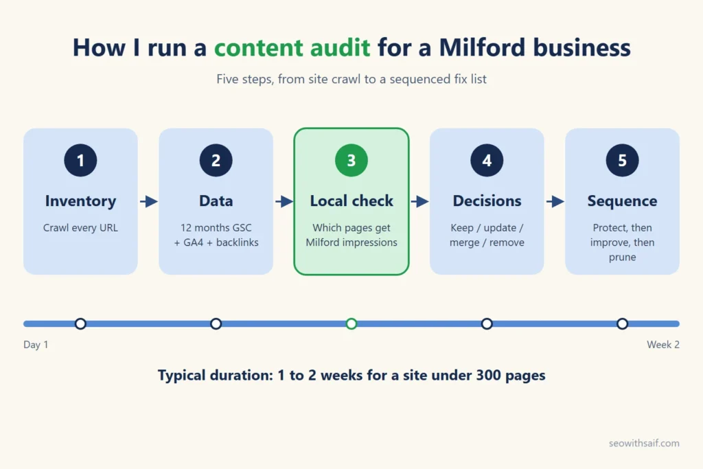 Five-step content audit process for a Milford business, from site crawl to a sequenced fix list