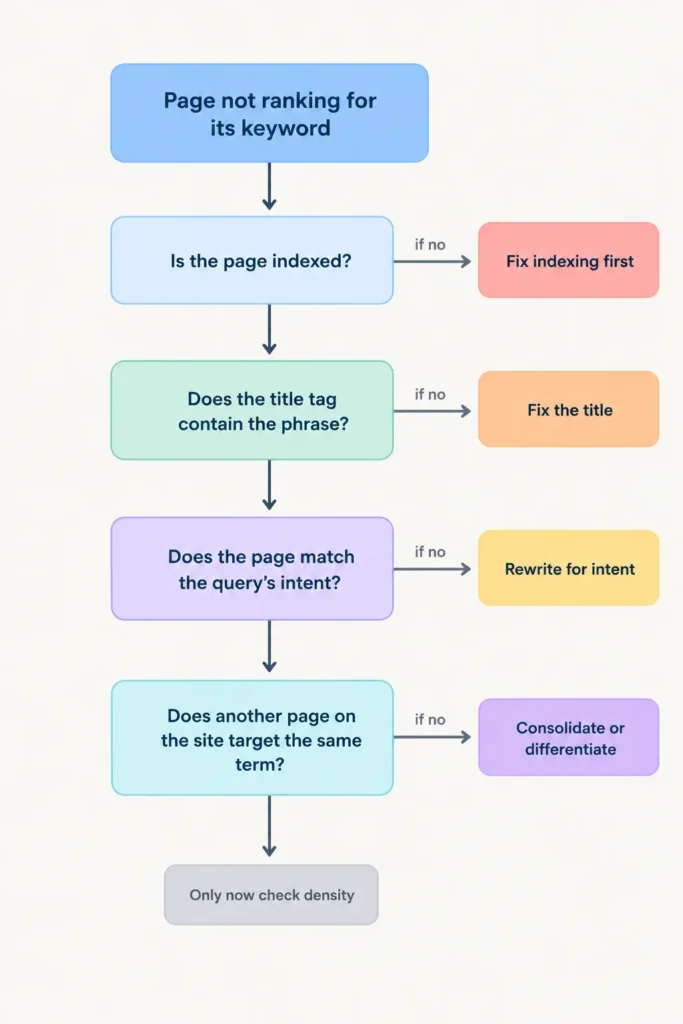 Decision flow showing indexing, title, intent and cannibalisation checks that come before keyword density