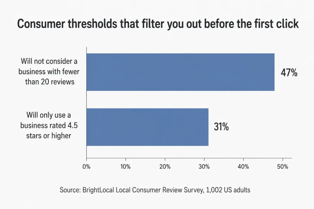 Chart showing 47% of consumers skip businesses under 20 reviews and 31% require 4.5 stars or higher