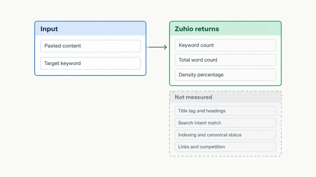 Diagram showing the three outputs of the Zuhio keyword count checker beside the ranking factors it does not measure