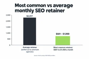 Bar chart comparing the average SEO retainer with the most common $501 to $1,000 range
